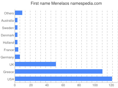 Vornamen Menelaos