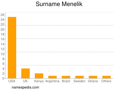 Surname Menelik