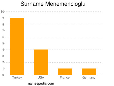 Familiennamen Menemencioglu