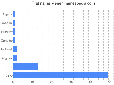 Vornamen Menen