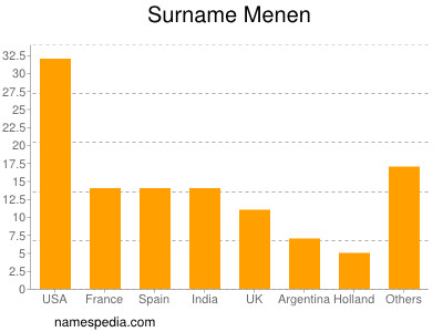 Familiennamen Menen