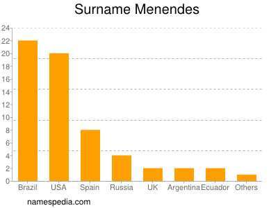 Familiennamen Menendes