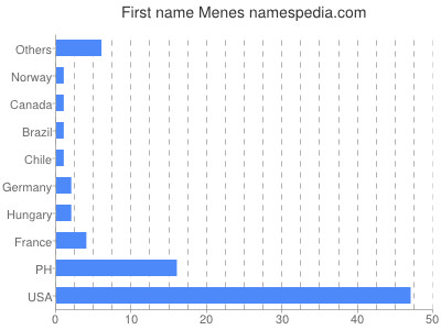 prenom Menes