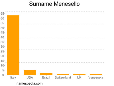 Familiennamen Menesello