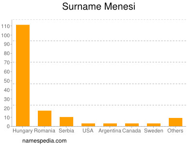 Familiennamen Menesi