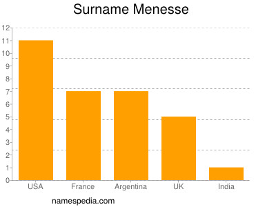 Familiennamen Menesse