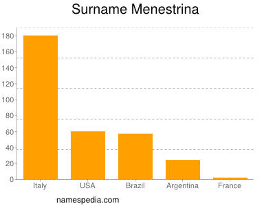 nom Menestrina