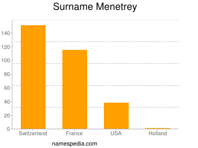 Familiennamen Menetrey