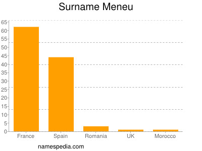 Familiennamen Meneu