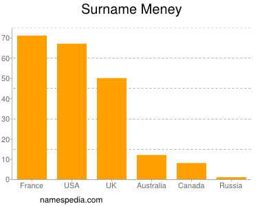 Surname Meney