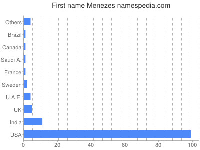 Given name Menezes