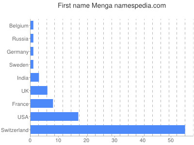 prenom Menga