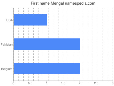 Vornamen Mengal
