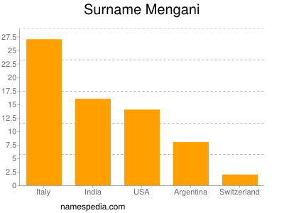 Familiennamen Mengani