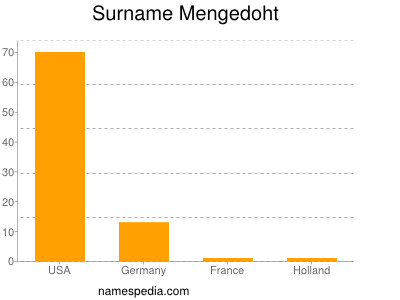 Familiennamen Mengedoht