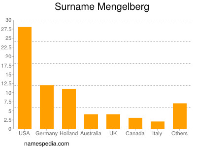 Familiennamen Mengelberg