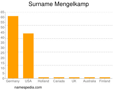 Familiennamen Mengelkamp