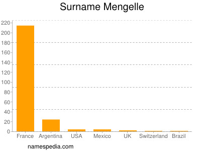 Surname Mengelle