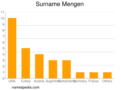 Familiennamen Mengen