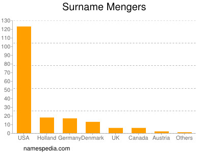 Familiennamen Mengers