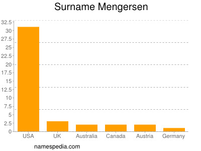 Familiennamen Mengersen