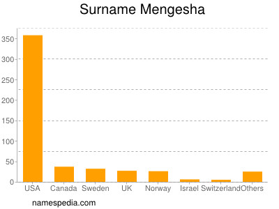 Familiennamen Mengesha