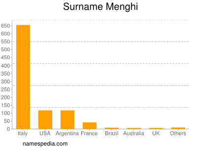 Familiennamen Menghi