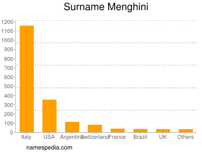 Familiennamen Menghini