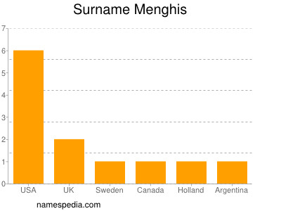 Surname Menghis