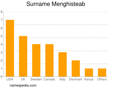 nom Menghisteab