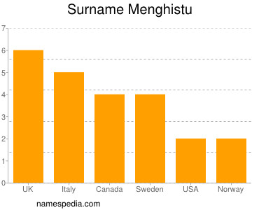 Familiennamen Menghistu