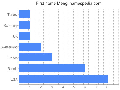 Vornamen Mengi