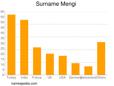 Surname Mengi