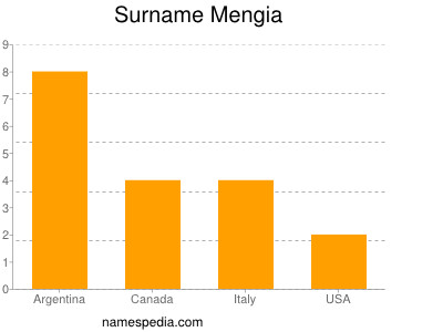 Familiennamen Mengia