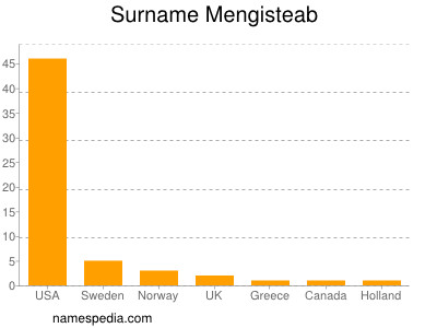 Familiennamen Mengisteab