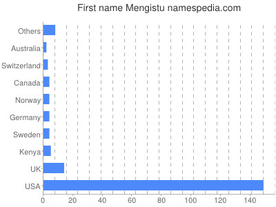 prenom Mengistu