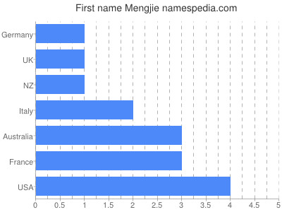 Vornamen Mengjie