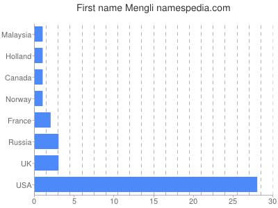 Vornamen Mengli