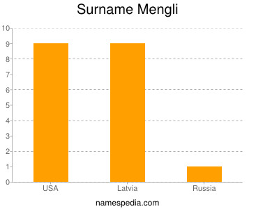 Familiennamen Mengli