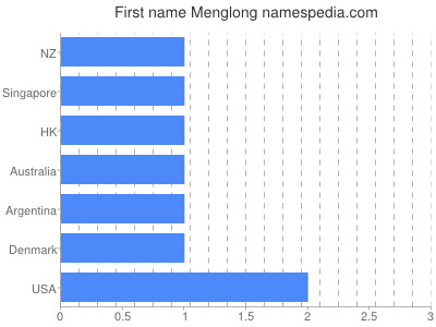 Vornamen Menglong