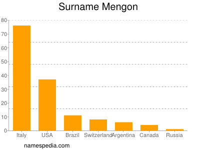 Familiennamen Mengon