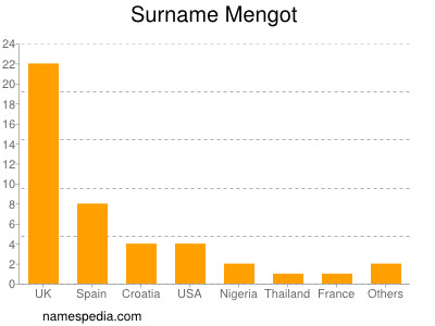 Familiennamen Mengot