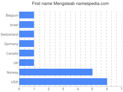 prenom Mengsteab