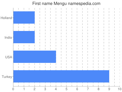 Given name Mengu