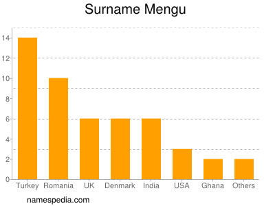 Surname Mengu