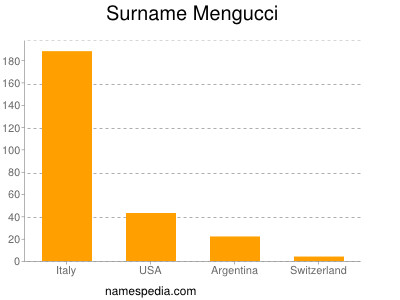 Familiennamen Mengucci