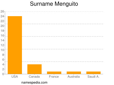 Familiennamen Menguito