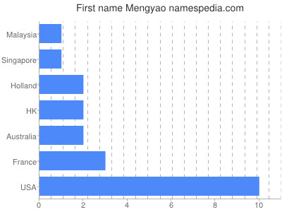 Given name Mengyao