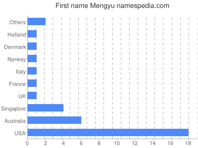 prenom Mengyu