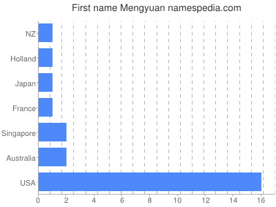 prenom Mengyuan